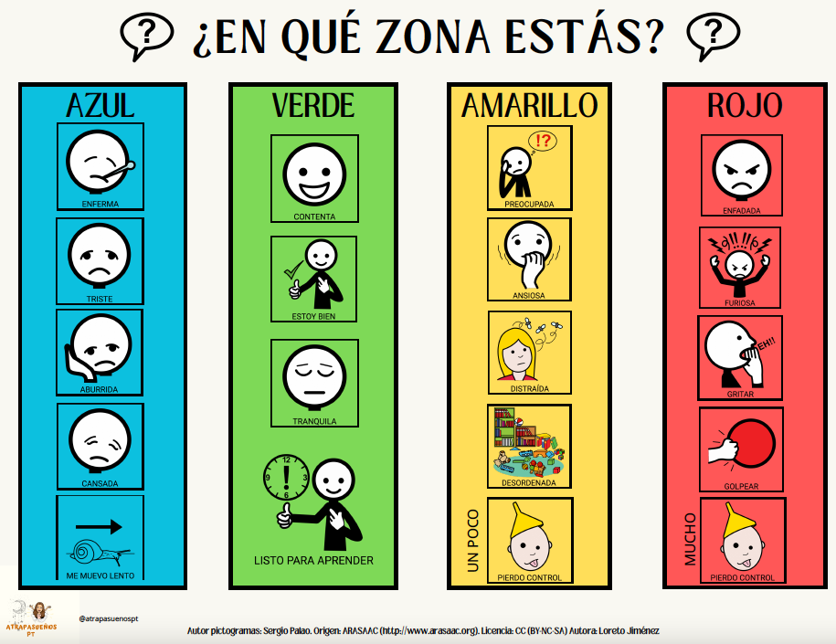 Póster: Zonas de regulación emocional.